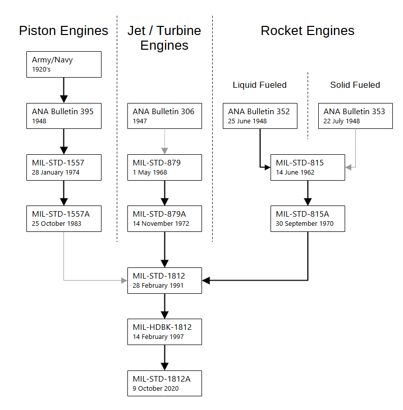 Engine Designation Systems Lineage